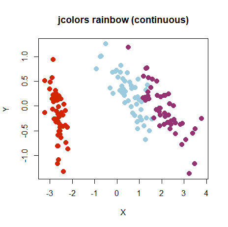 iris PCA with continuous rainbow color scheme