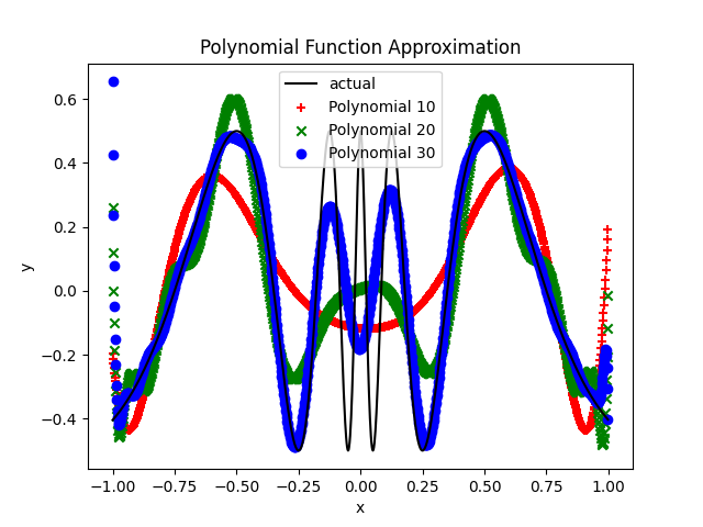 polynomial