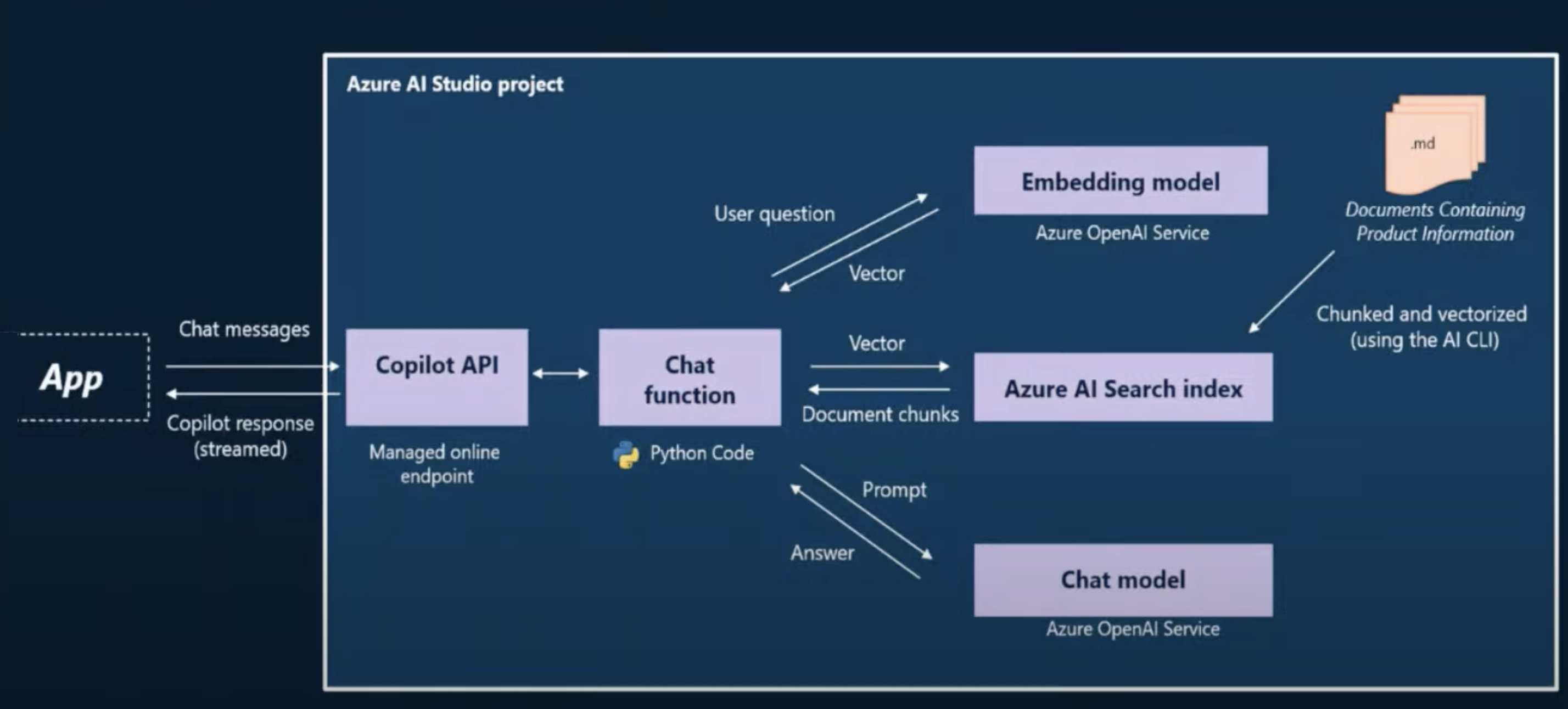 Copilot Architecture