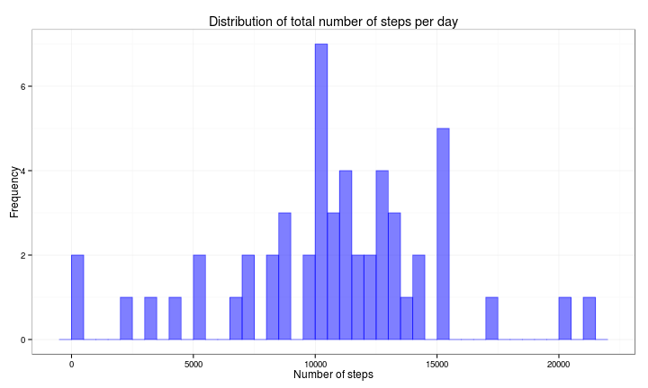 plot of chunk part2-histogram