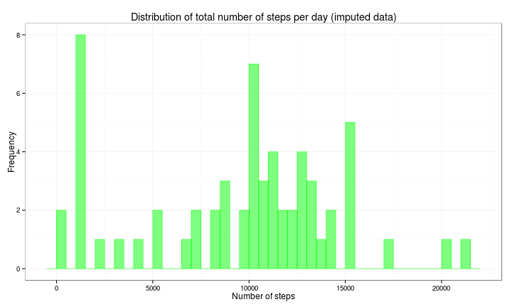 plot of chunk part4-histogram