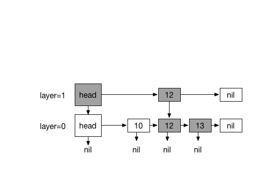 Inserting first element