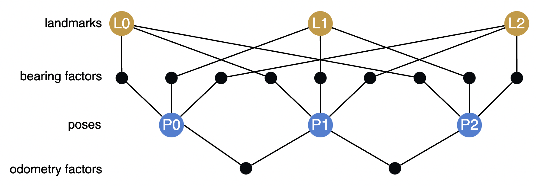 Robot 2D Localization Factor Graph