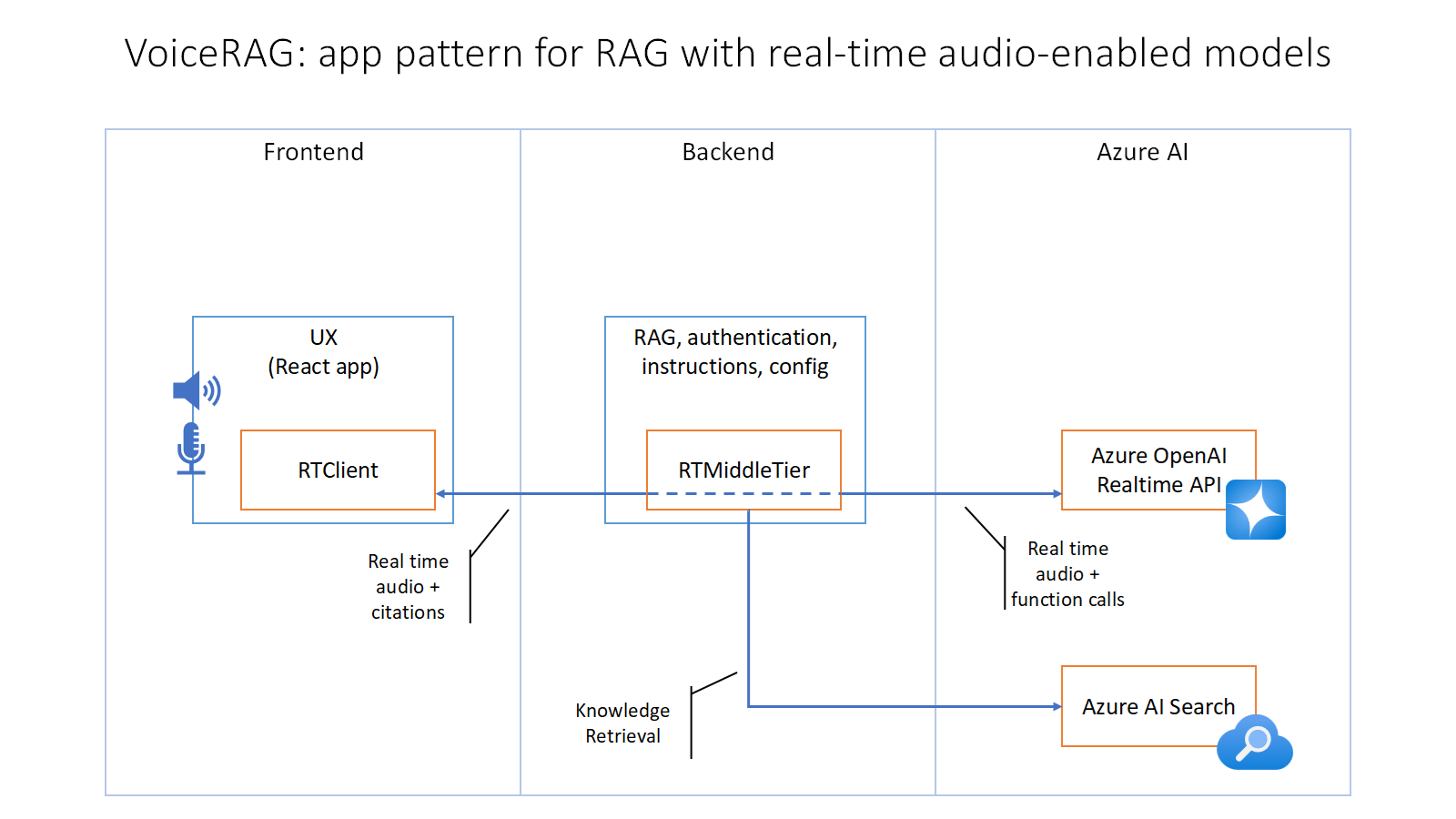 Diagram of real-time RAG pattern