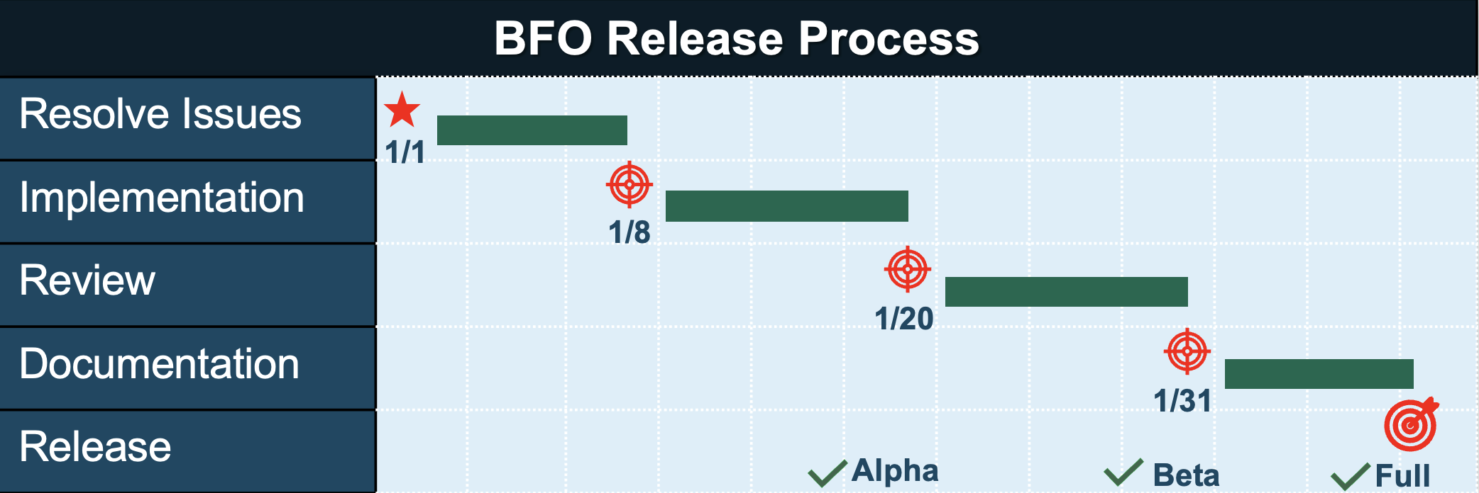 BFO Releases