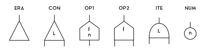 Formality-Core Nodes