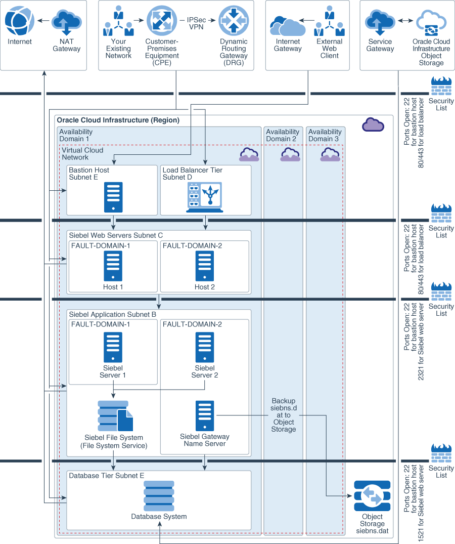 Architecture for Deploying Siebel CRM in a Single Availability domain