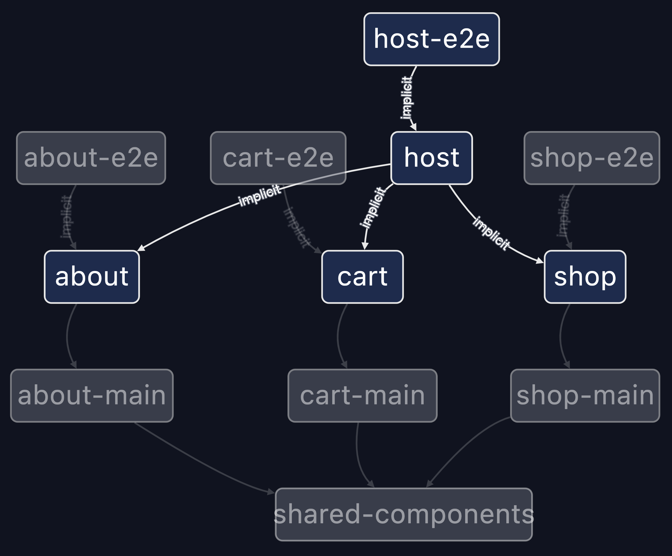 Project graph