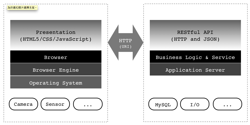 圖 2.1：Web Service 導向架構