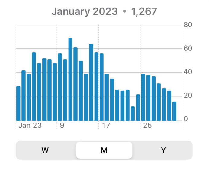 An exemplary time series chart