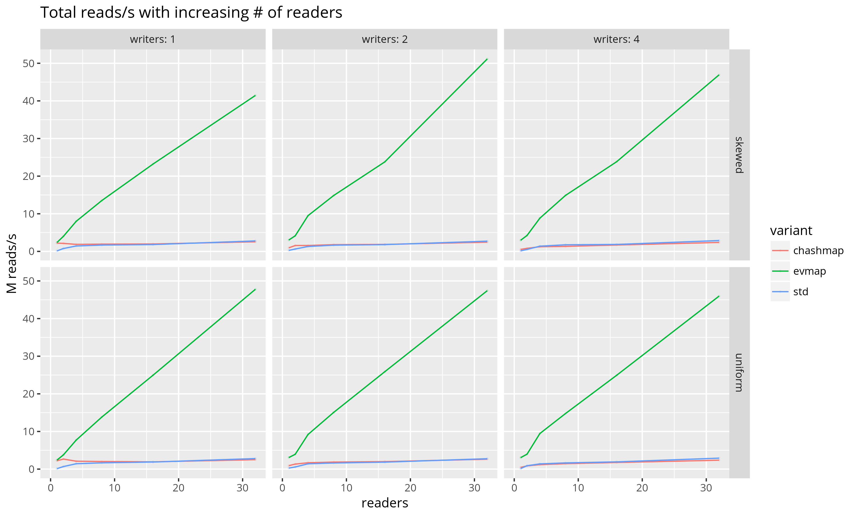 Read throughput