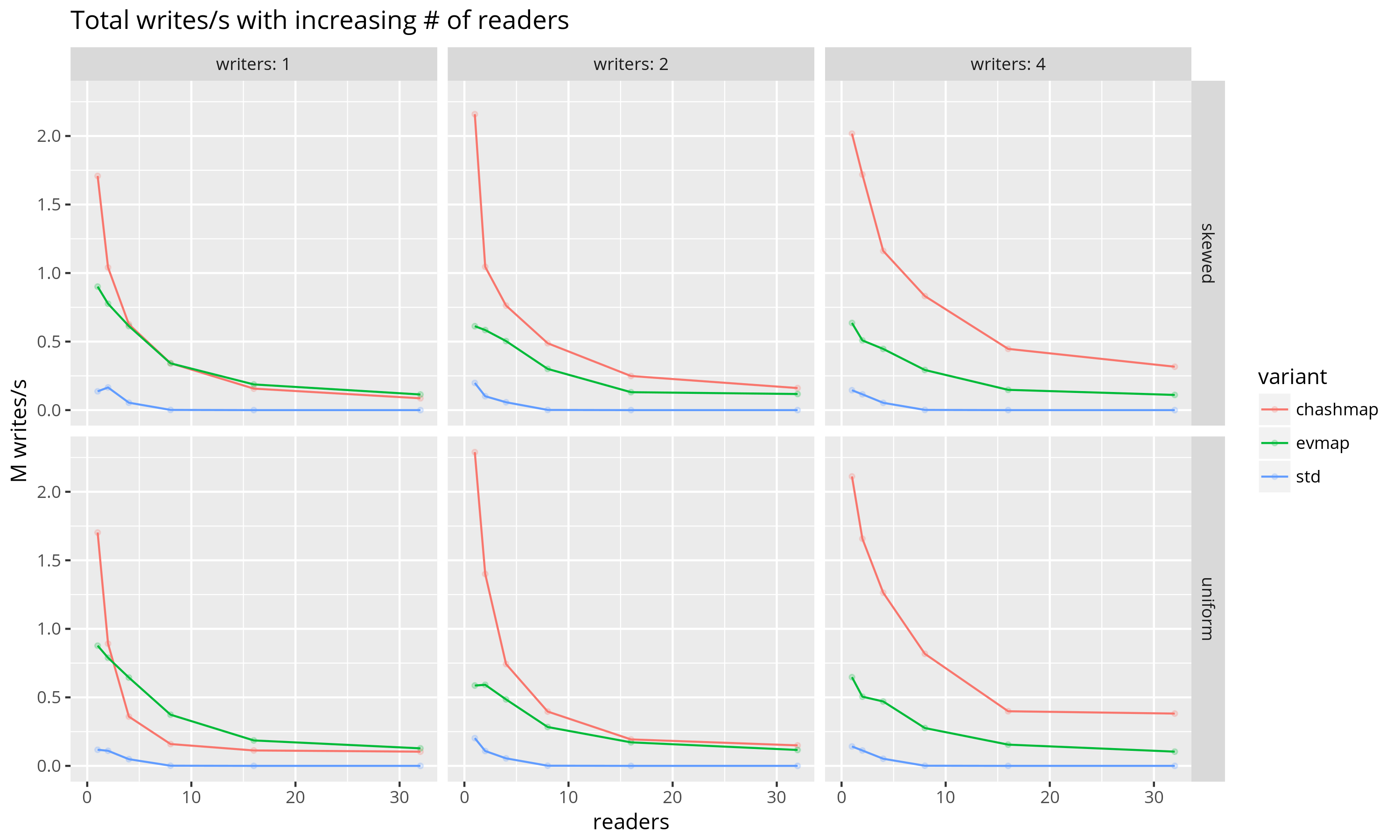 Write throughput