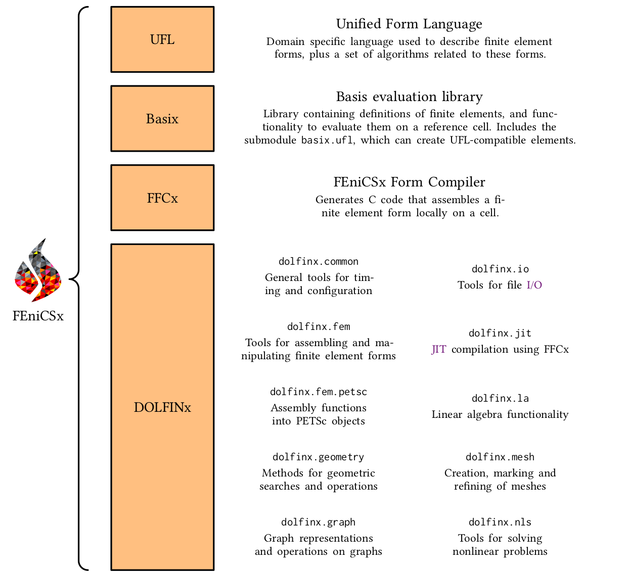 Components of FEniCS