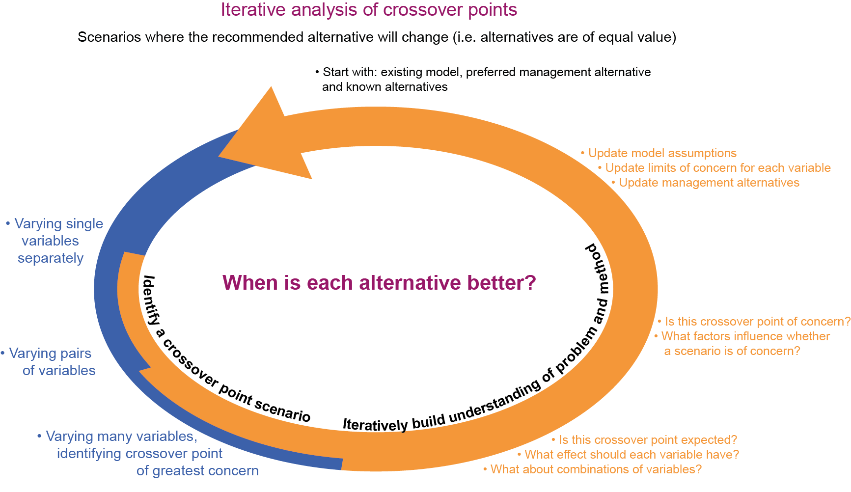 Crossover point scenario method