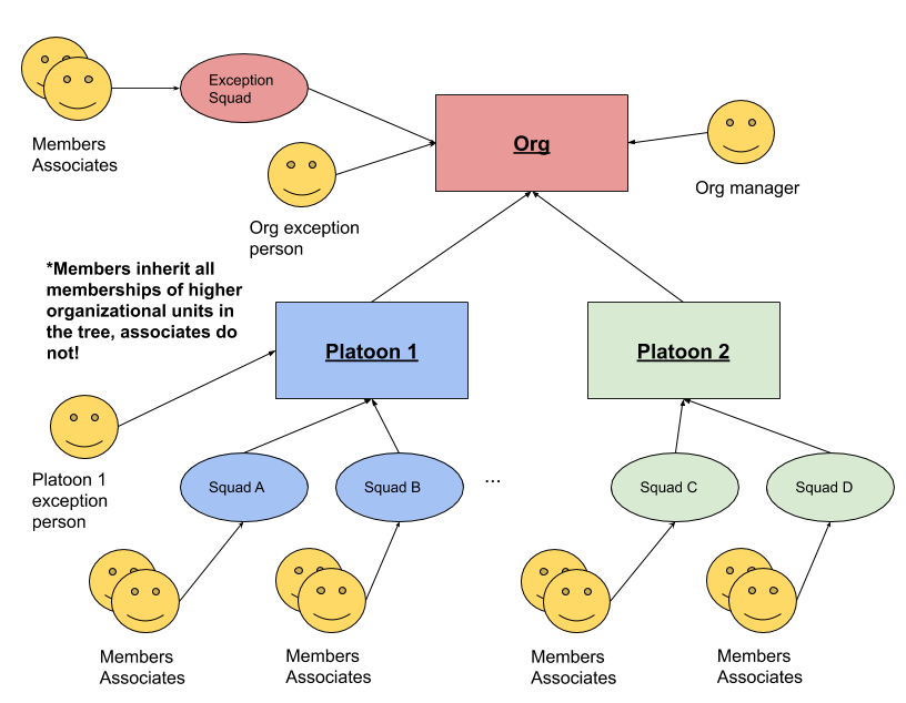 Diagram of org structure