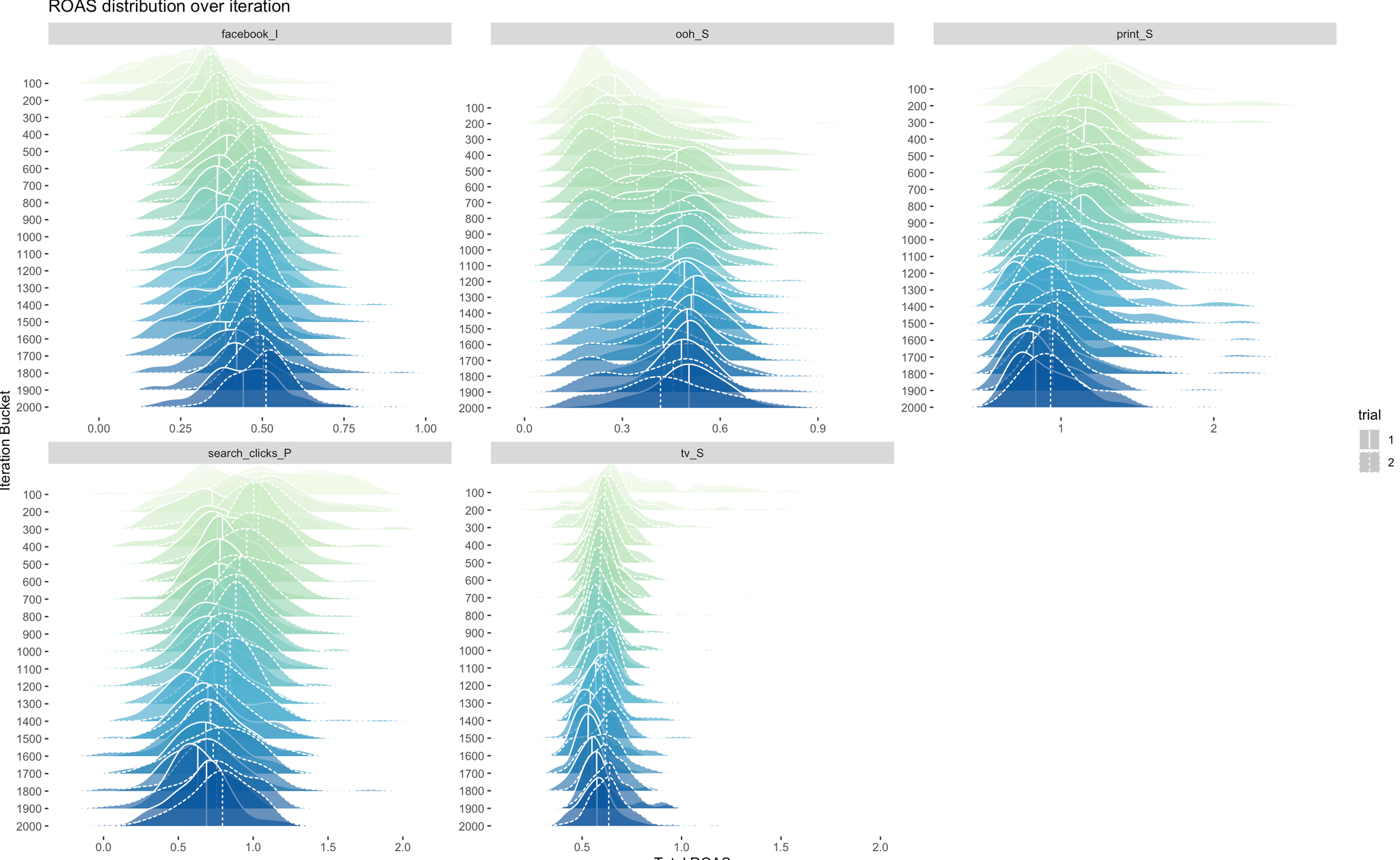 ROAS convergence