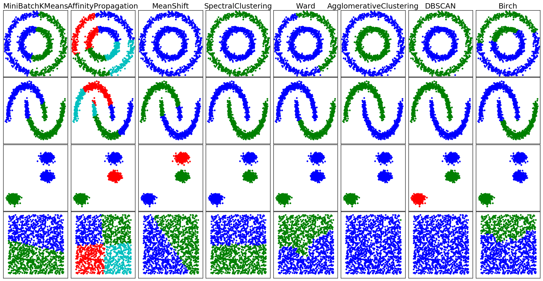 # Comparing different clustering algorithms on toy datasets