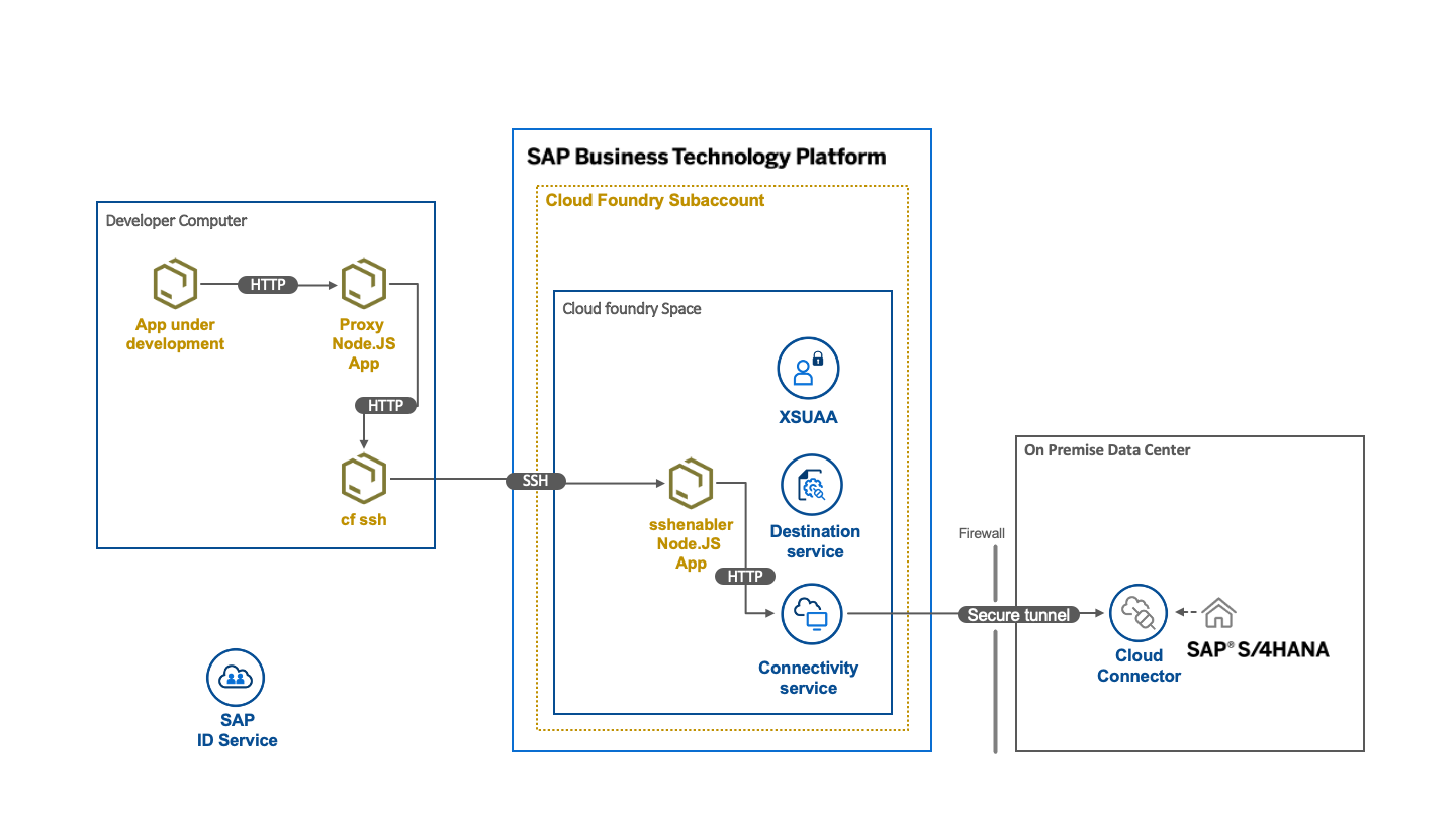 sap-cf-proxy Architecture