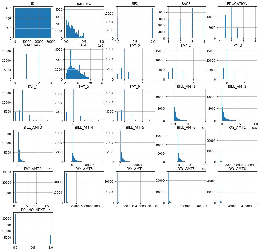 Histograms for each column in the data dictionary