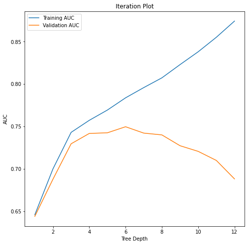 Iteration Plot