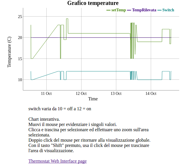 Thermostat Edit Schedule - Web UI