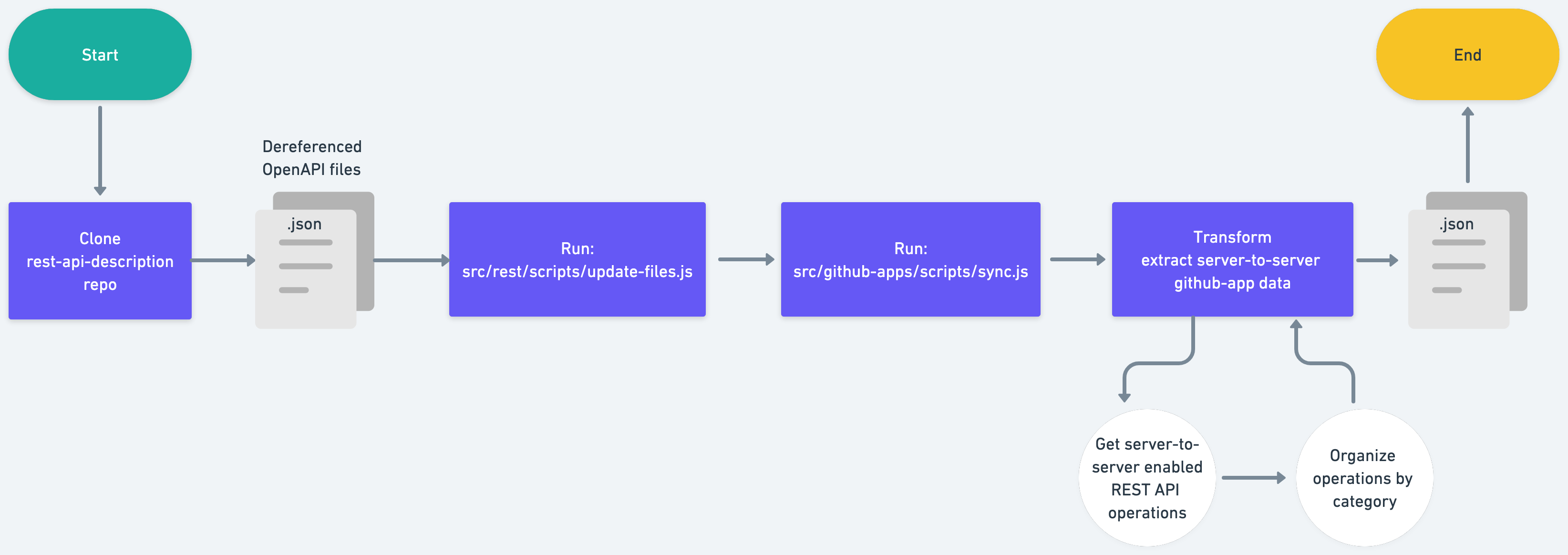 A flow chart describing how the automation pipeline for GitHub Apps generates documentation