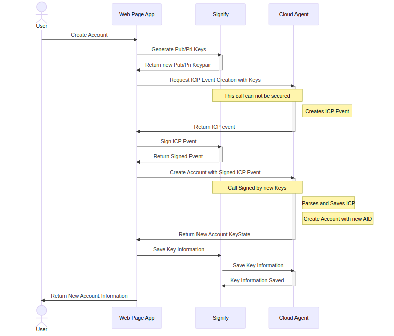 Account Creation Webpage