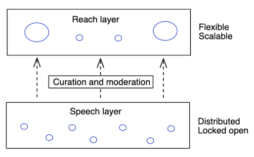 Speech vs Reach