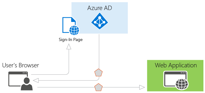 Overview of sign-on to web application