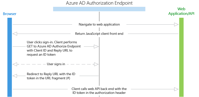 Single Page Application diagram