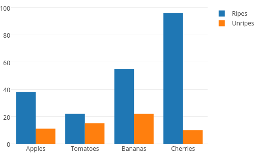 Grouped bar chart