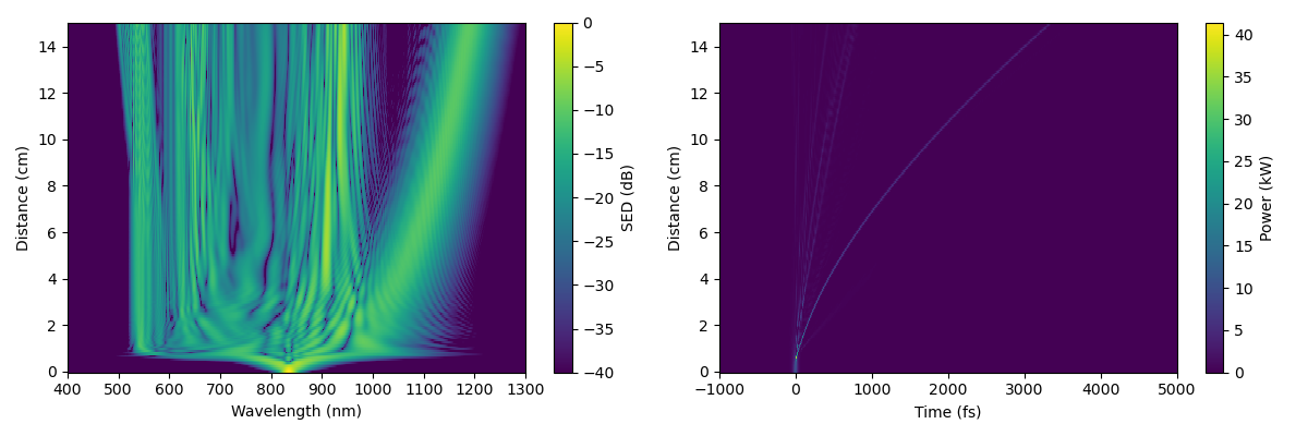 GNLSE propagation example