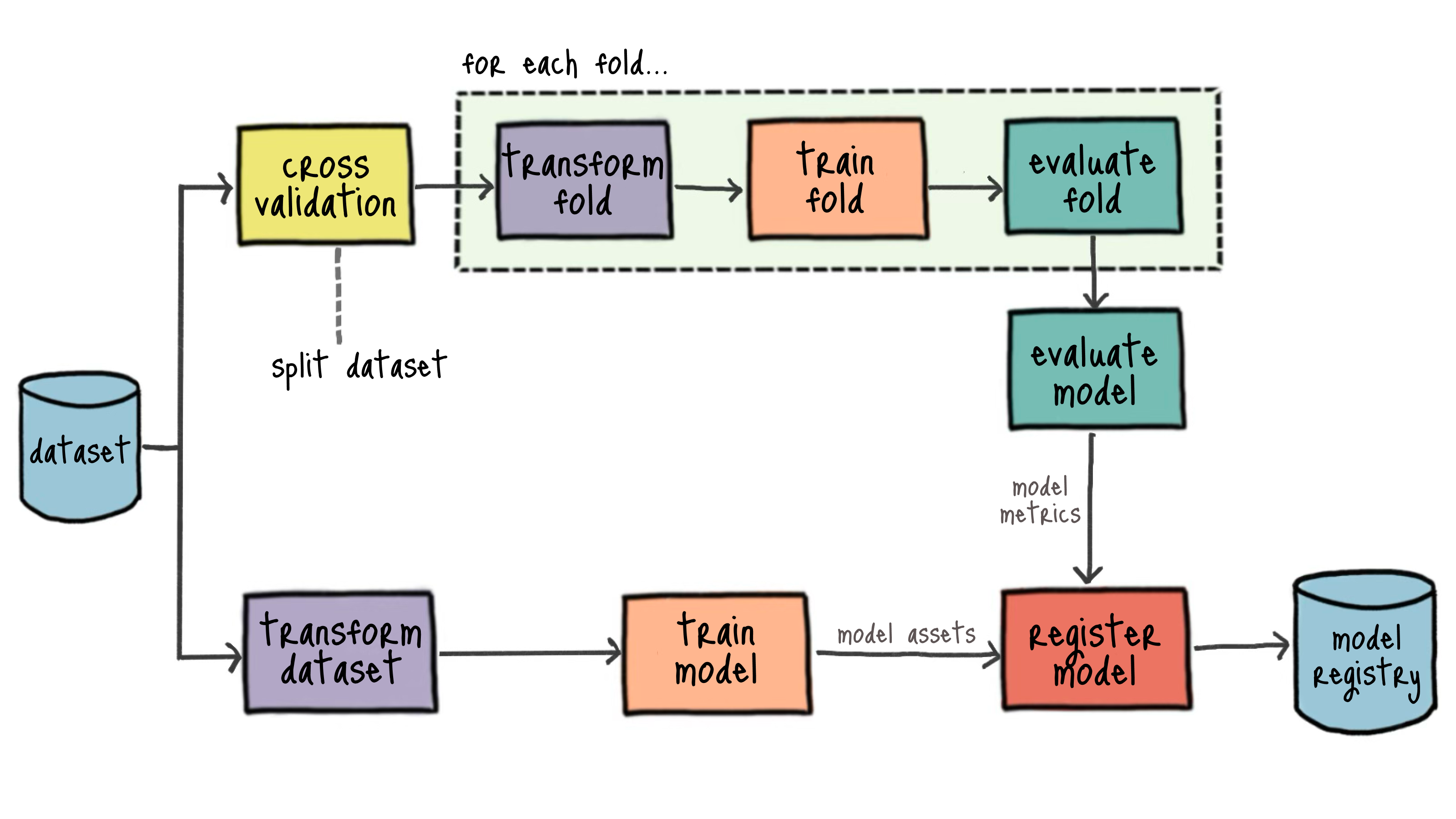 Training pipeline