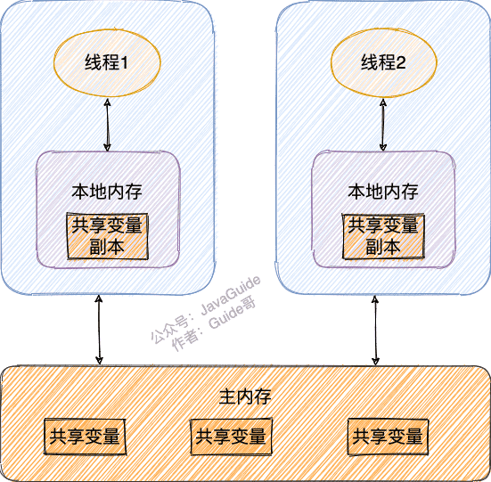 JMM(Java 内存模型)