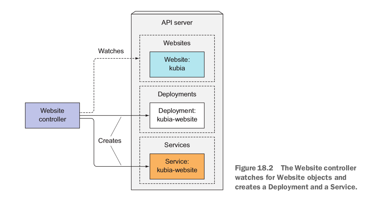 Website Controller