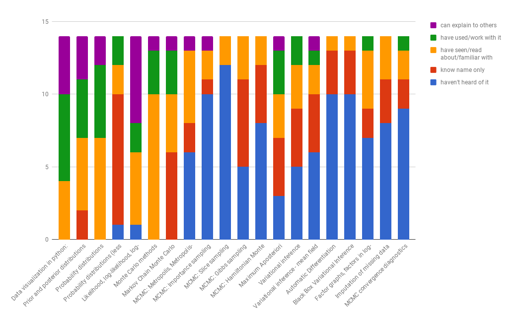 Initial group level of knowledge