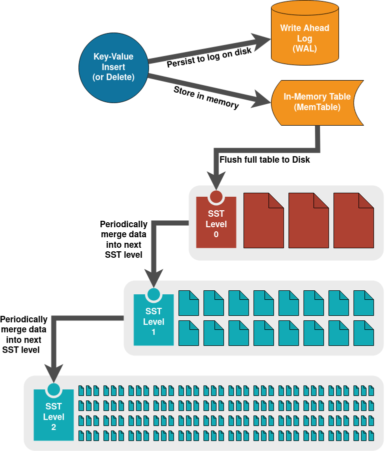 data struct