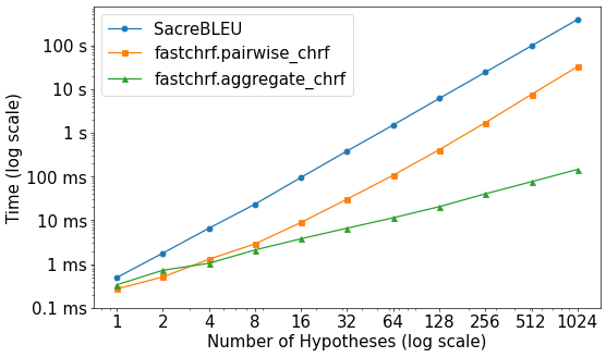 A line graph visualizing the result in the table