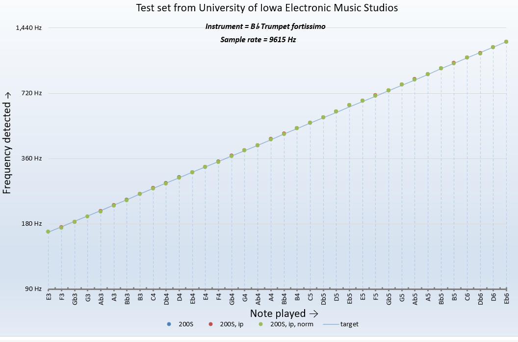 Interpolation results