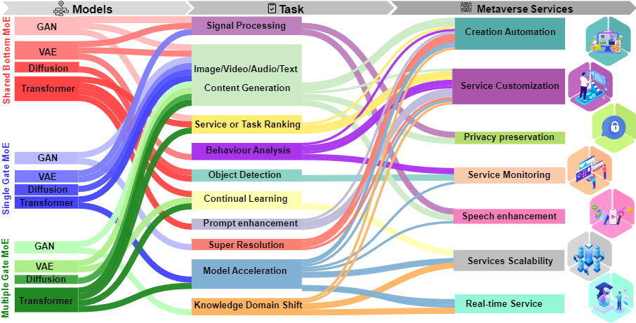 Fusion of Mixture of Experts and Generative AI