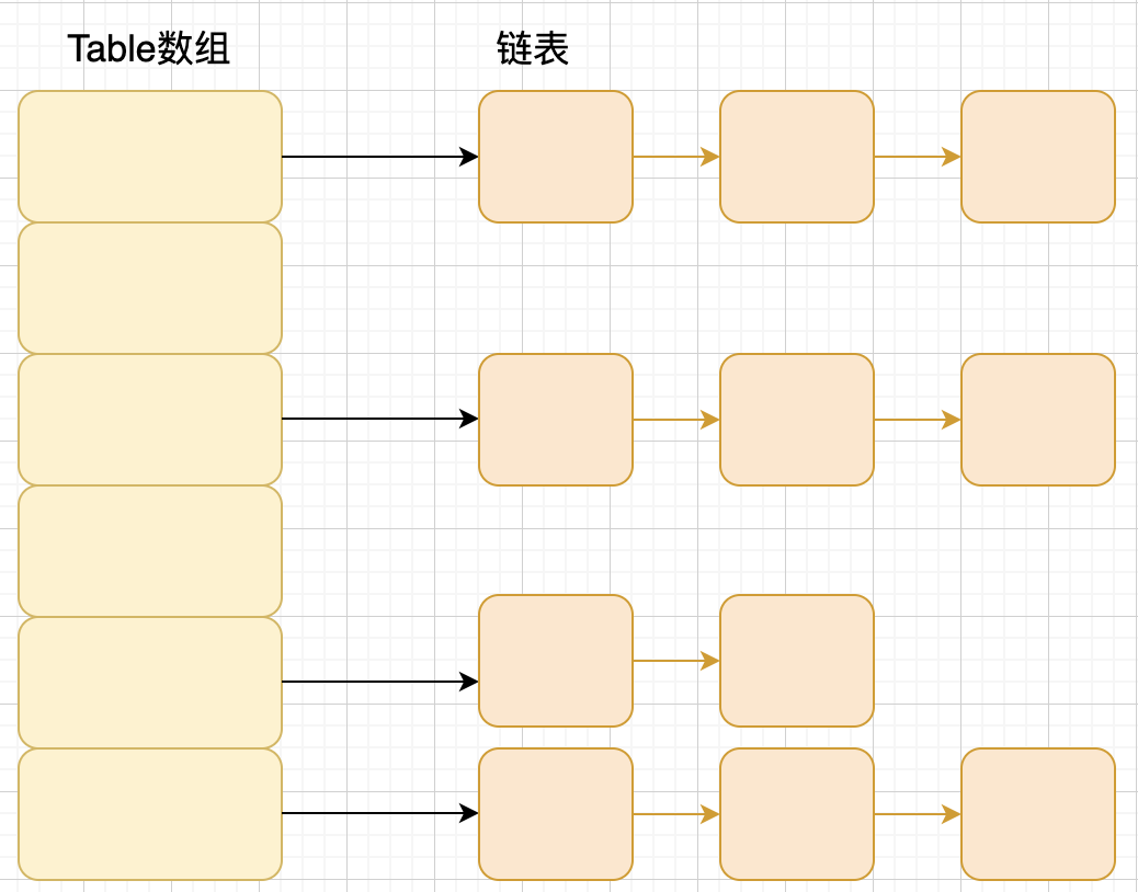 jdk1.8之前的内部结构-HashMap