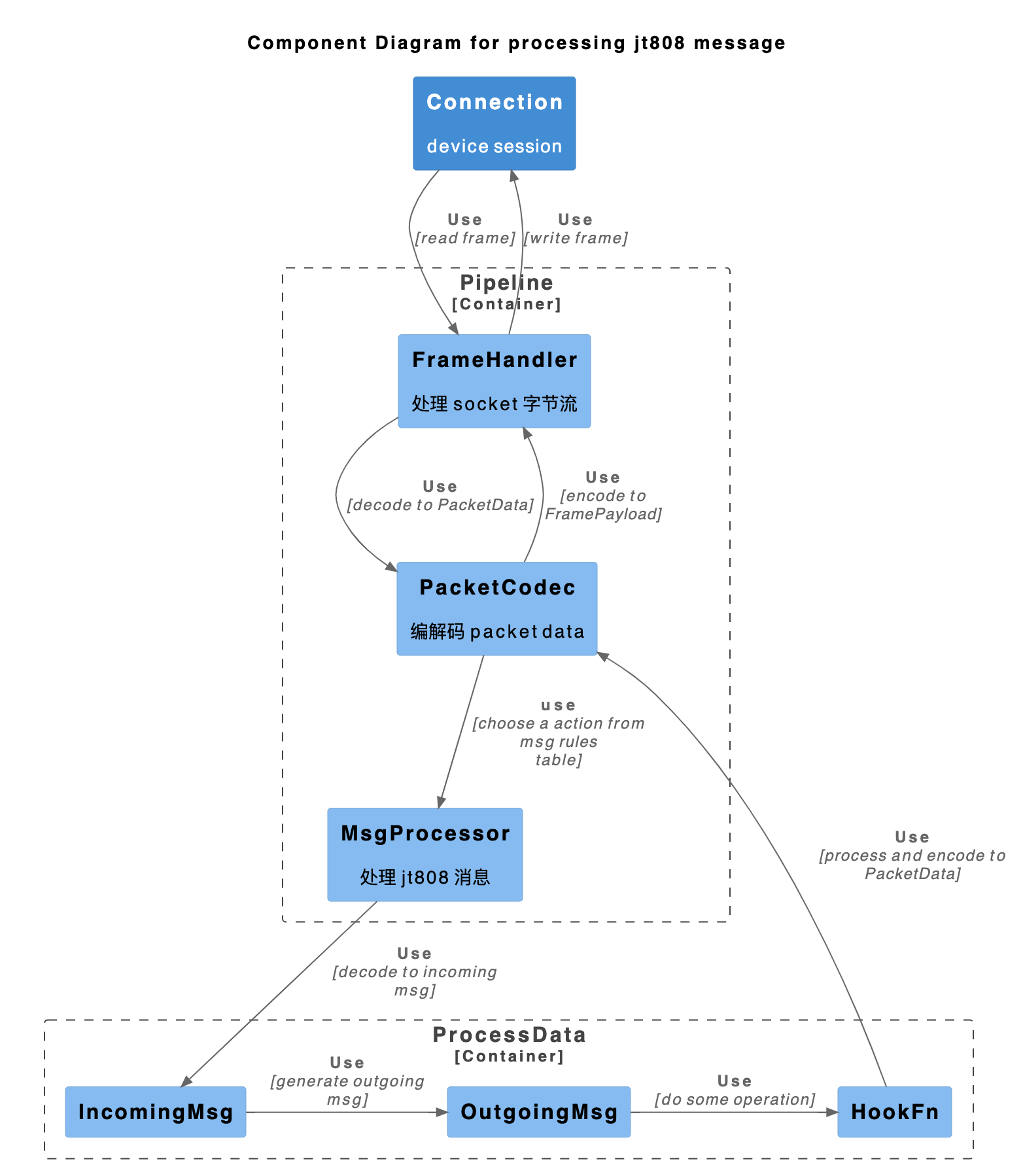 process pipeline