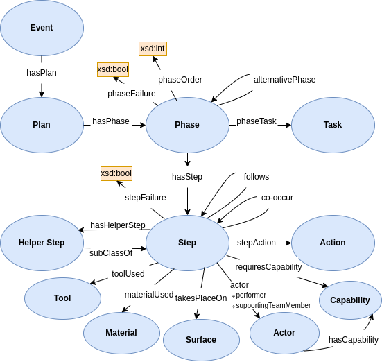 OR Ontology Diagram