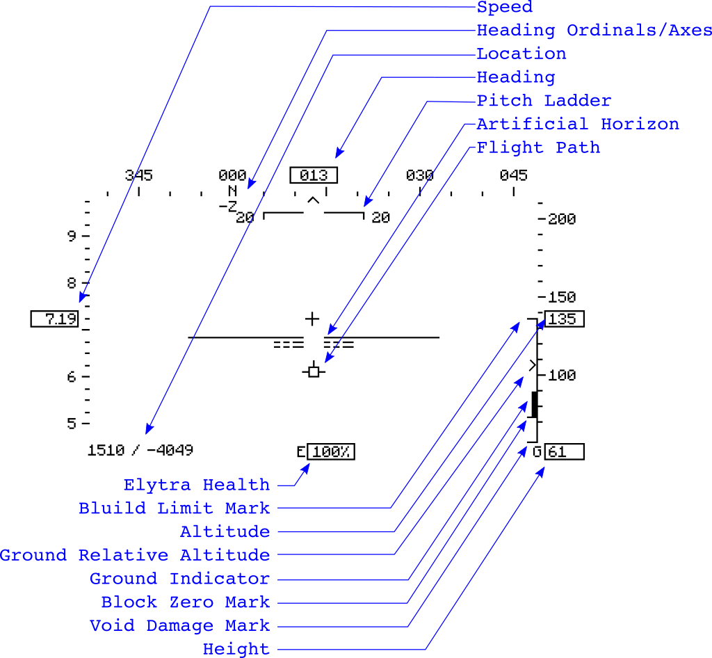 HUD Components