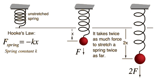 hooke's law