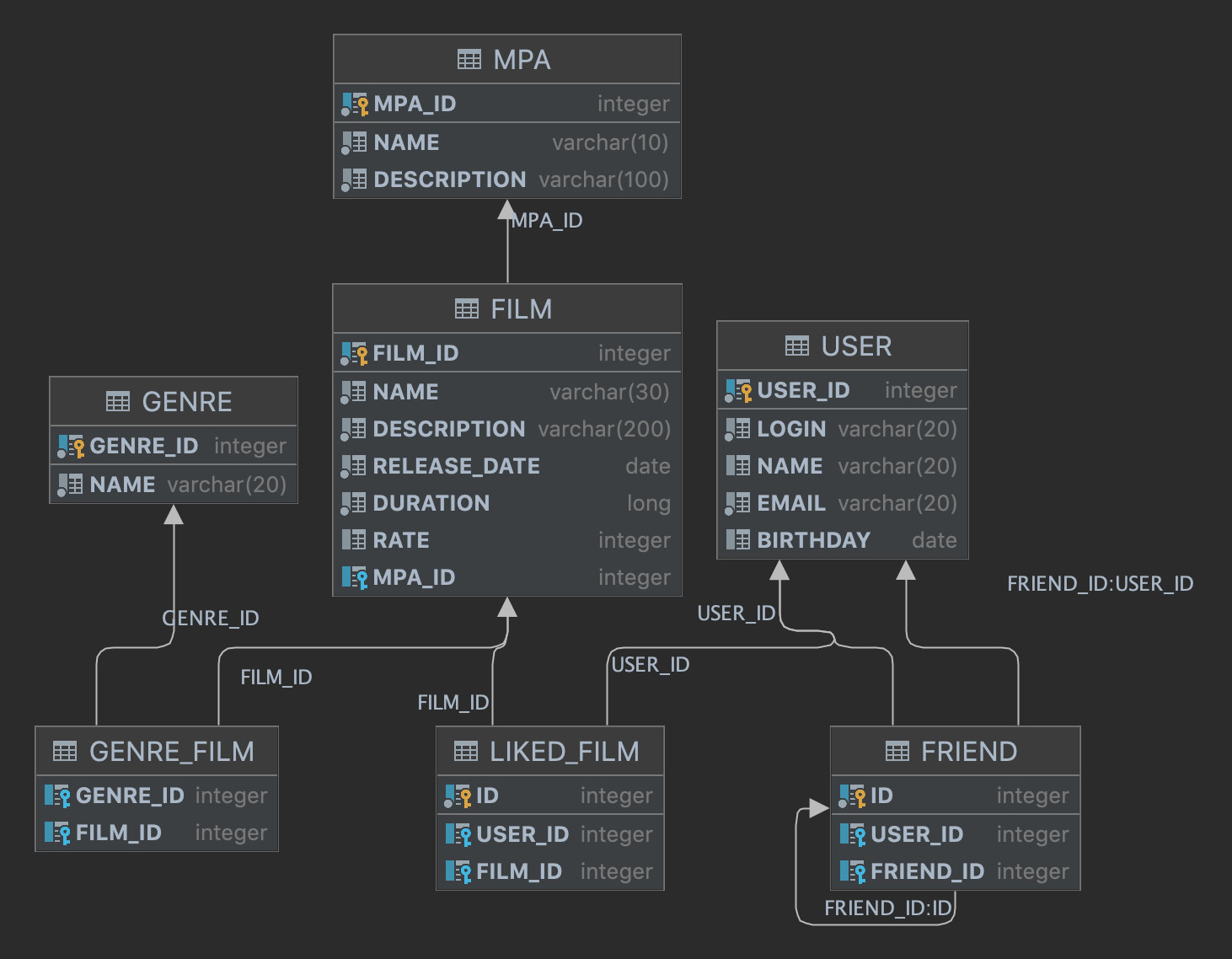   Filmorate DB