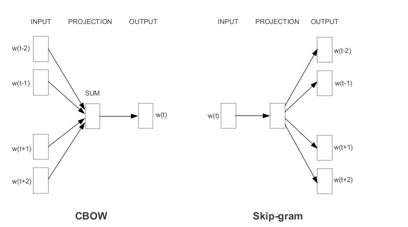 word2vec arch