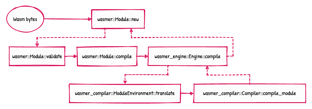 Module compilation