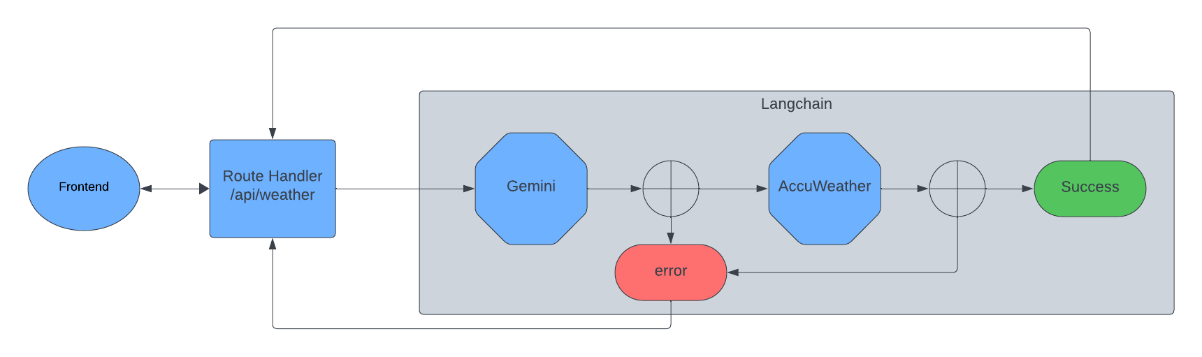 API Diagram