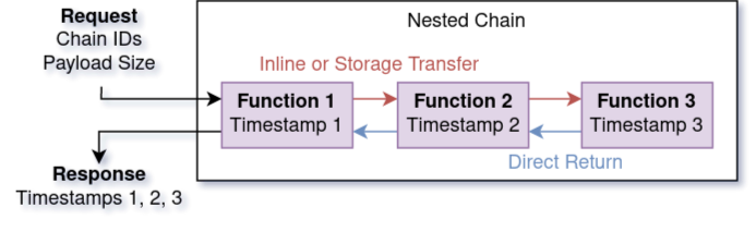 transfer method